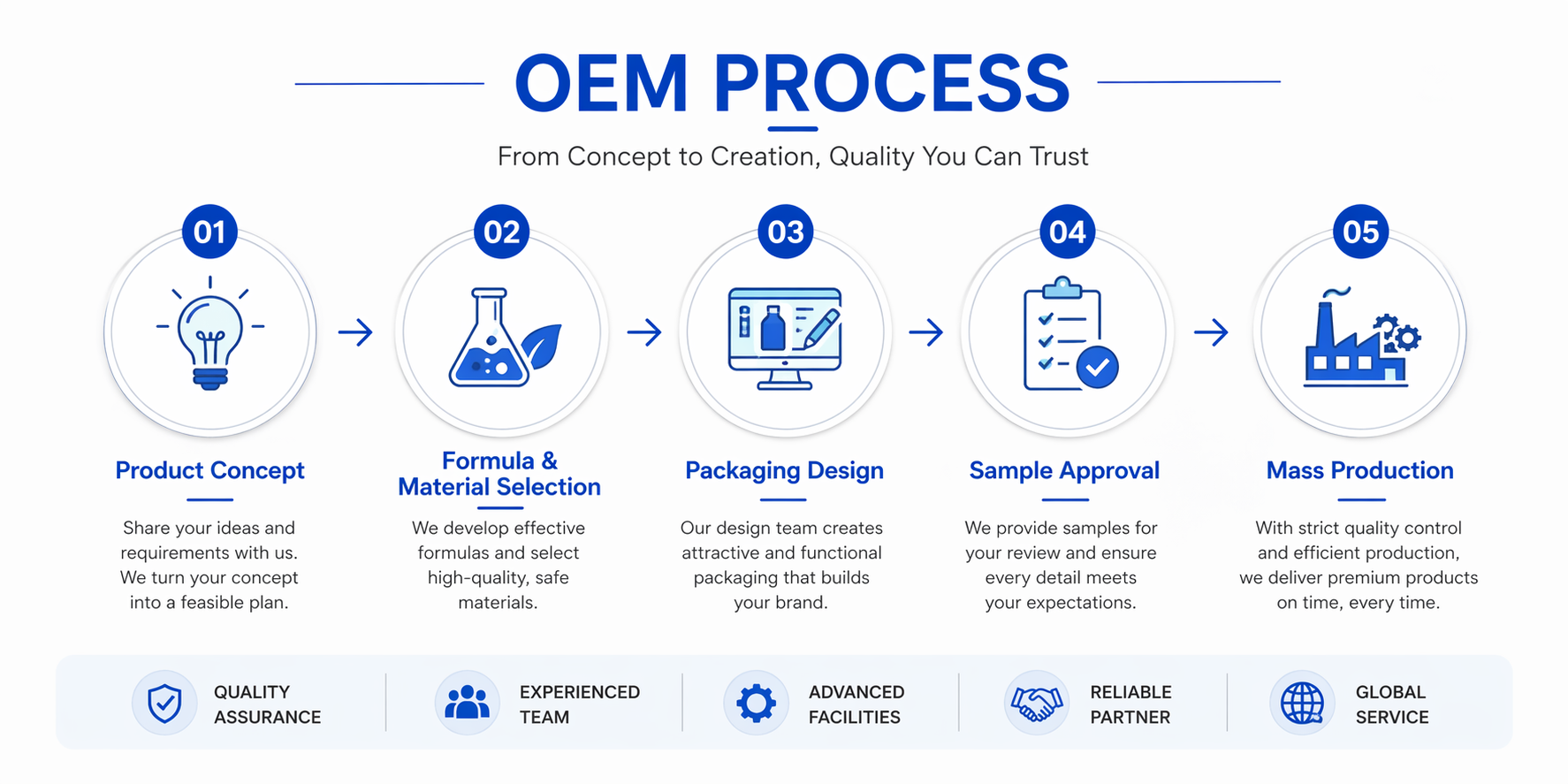 OEM/ODM Process
